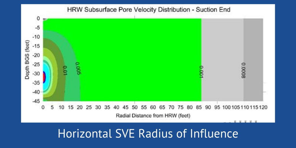DirectionalTech's tweet image. A remediation plan, consisting of 34 vertical wells in a 15-acre area, was impacting the schedule for a #redevelopment plan. We conducted a pilot study to find the best solution. Here were the results:  ow.ly/OgRI50yrSfE  #accesstheplume