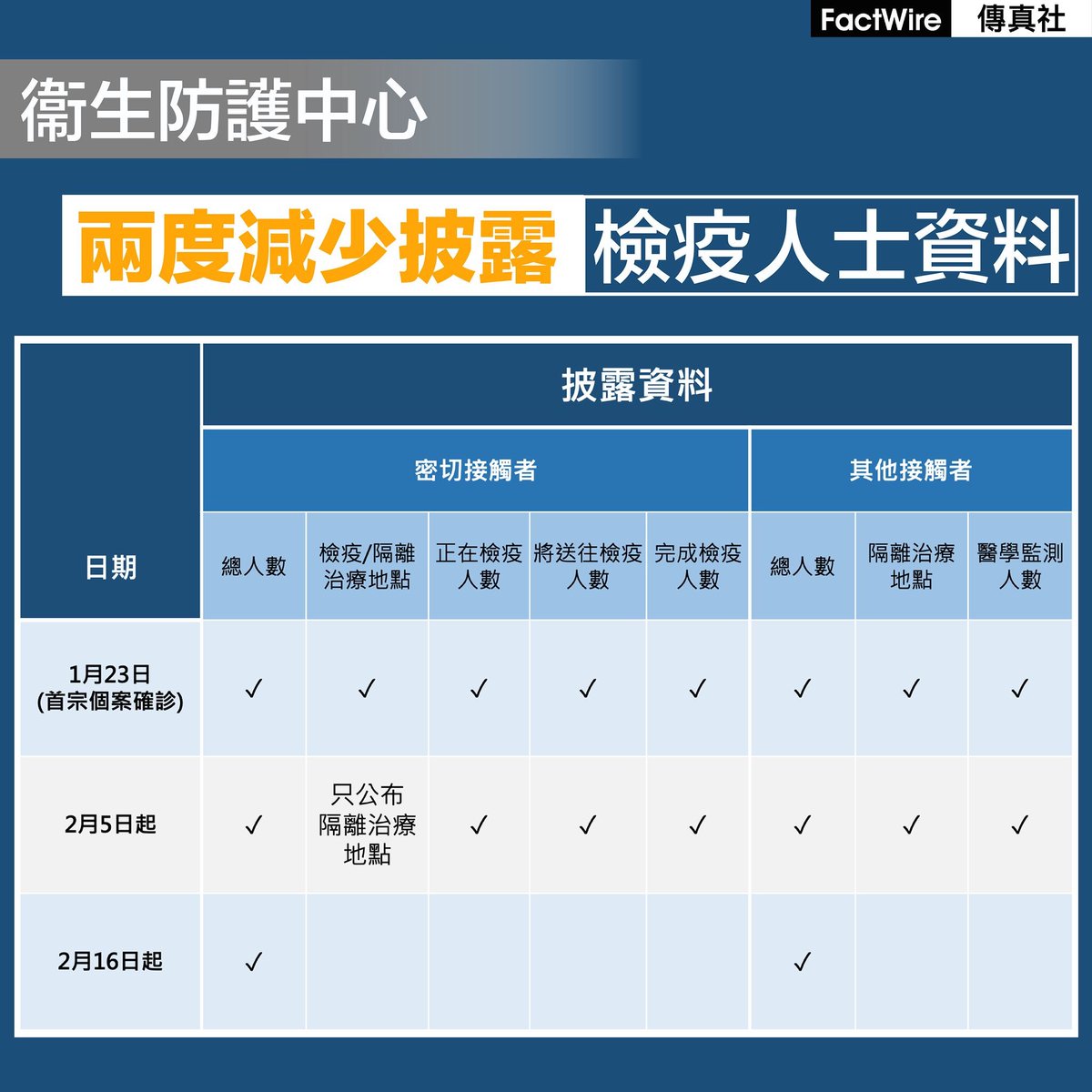 أخبار حول Wuhancoronavirus في تويتر
