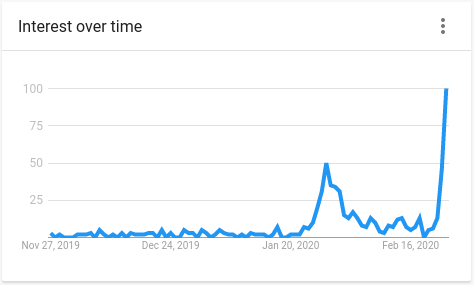 BenMarcusJones's tweet photo. Wondering about epidemiology + data... Here the Google Trend for "Schutzmaske" in Germany. I think this is exactly where an open, permissionless, but privacy-enabled data market could save lives, and not just help Amazon and Google place bets on stocks and goods! @oceanprotocol https://t.co/L85Oma6rnT