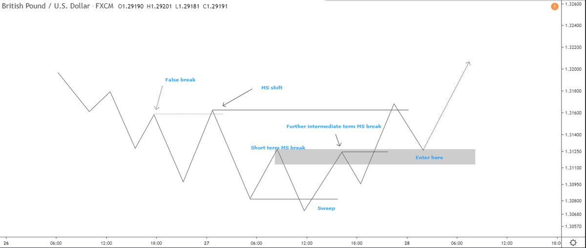 Trader_xB's tweet photo. Here's some sauce. 

You master this setup you won't need another setup for the rest of your life. https://t.co/GfBf7fWFIC