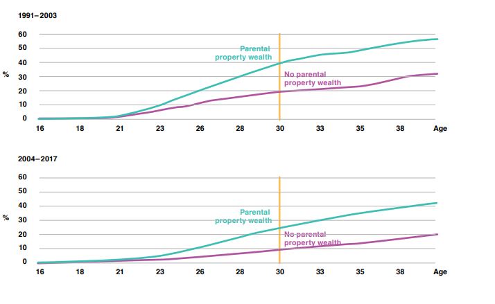 Understanding Society (@usociety) on Twitter photo There's a new visual report from <a href="/NatCen/">NatCen</a> <a href="/ONS/">Office for National Statistics (ONS)</a> & <a href="/usociety/">Understanding Society</a> on 'unresolved public policy challenges'. So what's included?The full report is here: bit.ly/387oluK
How becoming a home owner depends on parental property wealth & has increased in importance over time. There's a new visual report from <a href="/NatCen/">NatCen</a> <a href="/ONS/">Office for National Statistics (ONS)</a> & <a href="/usociety/">Understanding Society</a> on 'unresolved public policy challenges'. So what's included?The full report is here: bit.ly/387oluK
How becoming a home owner depends on parental property wealth & has increased in importance over time.
