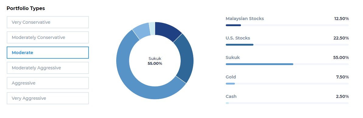 Beza setiap portfolio: Very Aggressive Aggressive Moderately Aggressive Moderate