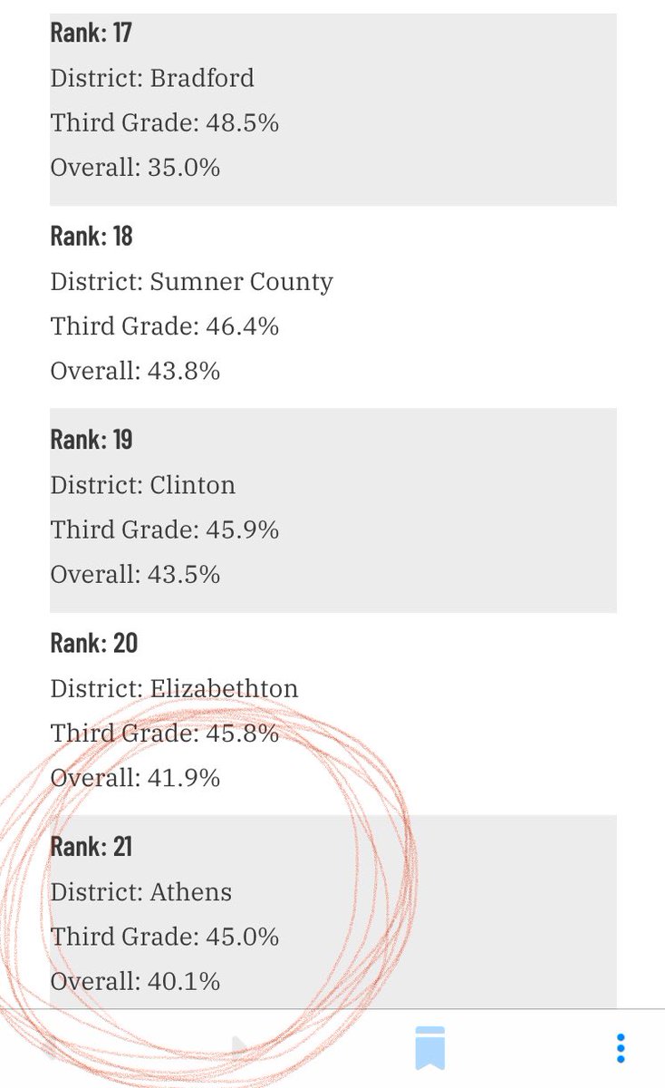 kendrahjohn's tweet photo. Athens City has been using HQIM for two years now 3-8. We are high poverty, exemplary, and have high expectations. We are gaining ground! #21 In third &amp; 20th overall ELA! Here comes the second wave of implementation ofHQIM K-2.@AthensCitySch #TNBestforAll #ExcellenceIs https://t.co/xsz46veXcC