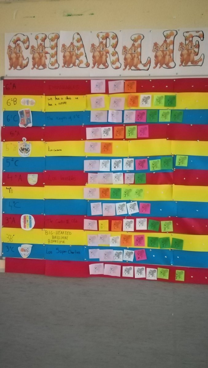 Carl0sTercer0's tweet photo. Hemos realizado el recuento de los #CharliePoints y ha habido cambios en la clasificación general de #ConvivenciaEscolar, tras añadir los puntos asignados por tutores:
6°A 250
6°B 262
6°C 308
5°A 144
5°B 150
5°C 138
4°A 291
4°B 153
4°C 225
3°A 472
3°B 248
3°C 225
2°A 232. https://t.co/uKZsTdmPUH