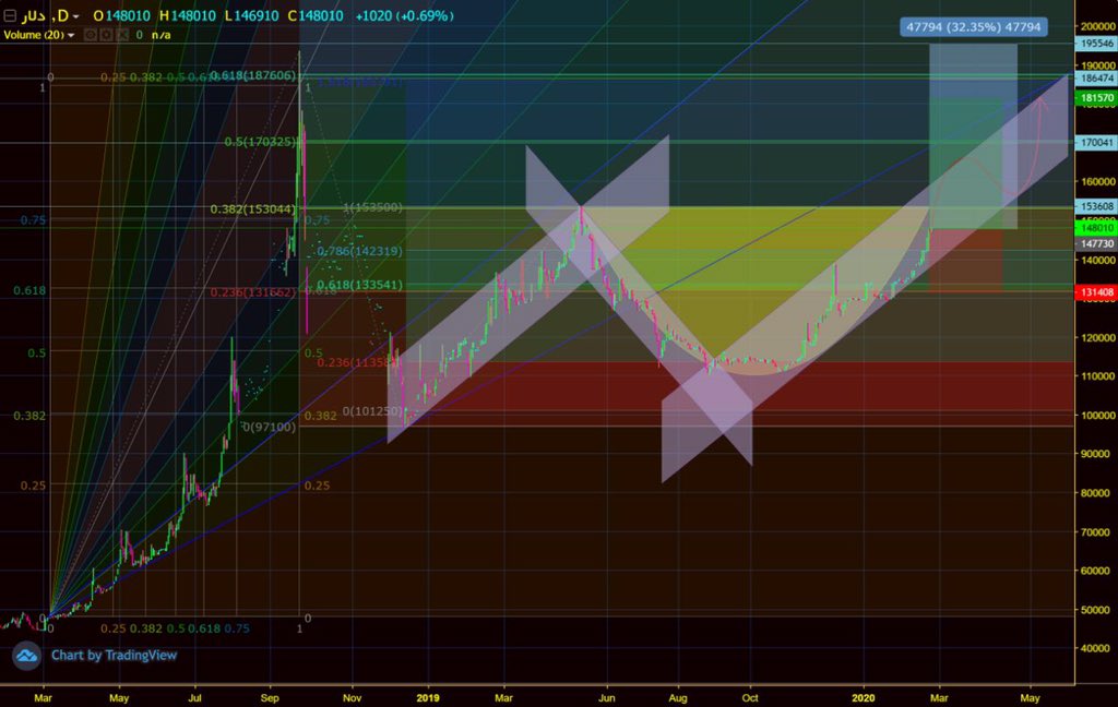 cryptotradiing's tweet photo. عملا اگه ۱۶۵۰۰ بشکنه فاتحه مملکت خوندست https://t.co/D2pL07PArN