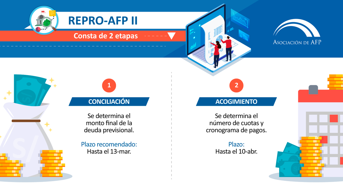 aseafperu's tweet photo. Si tu empleador estatal retuvo tus aportes y no los depositó en tu cuenta individual de tu #AFP… ¡pídele que se acoja al #ReproAFP para te devuelva esos aportes retenidos! 🙌
✅ Las entidades públicas podrán acogerse hasta el 10 de abril. https://t.co/JVplgGHgje