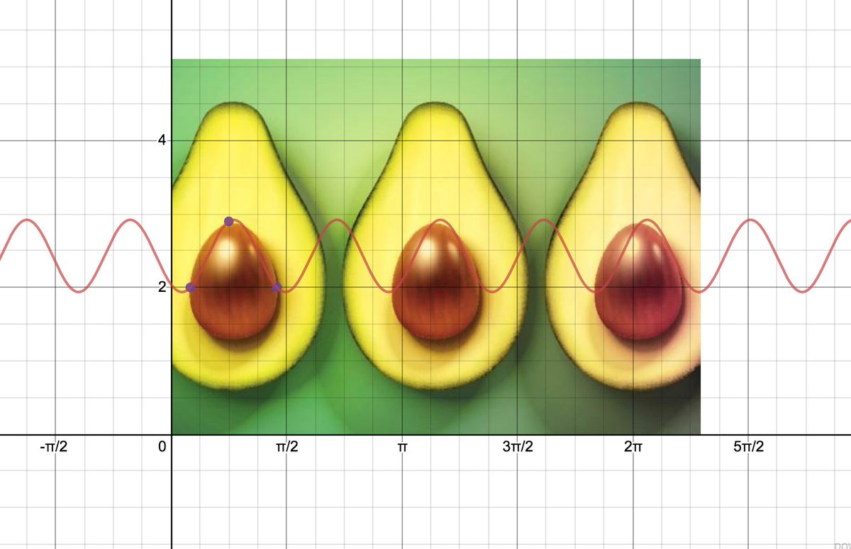 Math_efki's tweet image. Ss in Honors Alg 2 modeled real world sine curves in Desmos or Geogebra.  Student chose their method, their picture and then calculated the regression. #MTBoS #alg2chat @NCHS_CT @Desmos