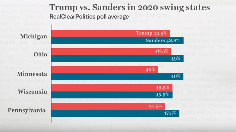 Sanders Vs Trump Swing State Averages:

(RCP Polling Averages)
(Sanders/Trump)

MI: 48.8% / 43.5%
OH: 49% / 46.5%
MN: 49% / 40%
WI: 45.5% / 45.5%
PA: 47.5% / 44.5%