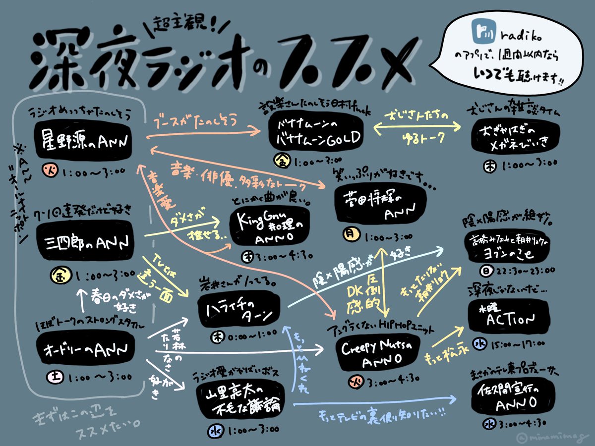 リモートで作業bgmが必要になったあなたへ 深夜ラジオヘビーリスナーが完全主観で作ったオススメ番組mapがかなり参考になる Togetter