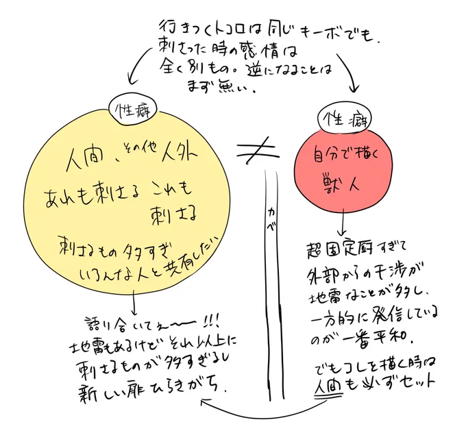 自分の性癖構造整理してたつもりが余計分からんくなった 