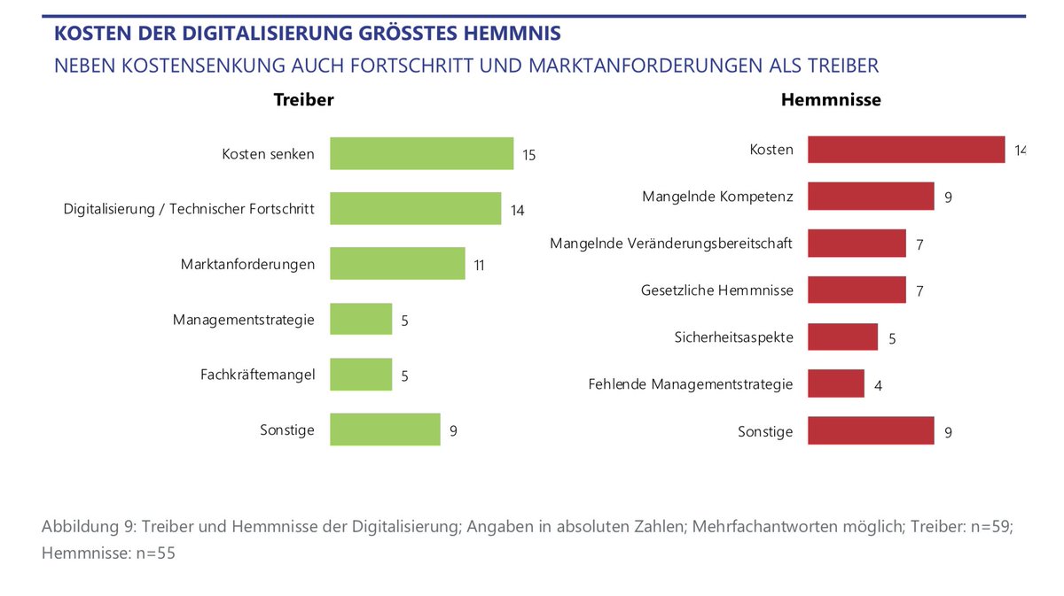 thing_it_tech's tweet photo. Wir haben in die Studie von @Luenendonk und den Möglichmachern geschaut und gute Gründe gefunden bei der #Digitalisierung auf #thingit zu setzen: Kosten senken & Marktanforderung.
Mehr erfahrt ihr auf https://t.co/jsqZjbDAHD #facitlitymanagement #fm #SmartBuildings https://t.co/q3KkzYMMSd