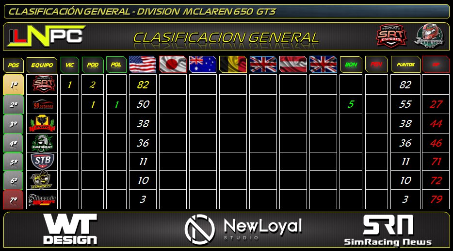 DesignArtStudio's tweet photo. #ILNPC |Finalizada la carrera de anoche en la #DivisionMclarenGT3
estos fueron los resultados
🏁 Cota GP 🇺🇸
🚥 Pole - #Alex_AMG
🥇 @jefrudi
🥈 #Alex_AMG
🥉 @simonmp13
@F1Friendscup https://t.co/UVvENzVCSH