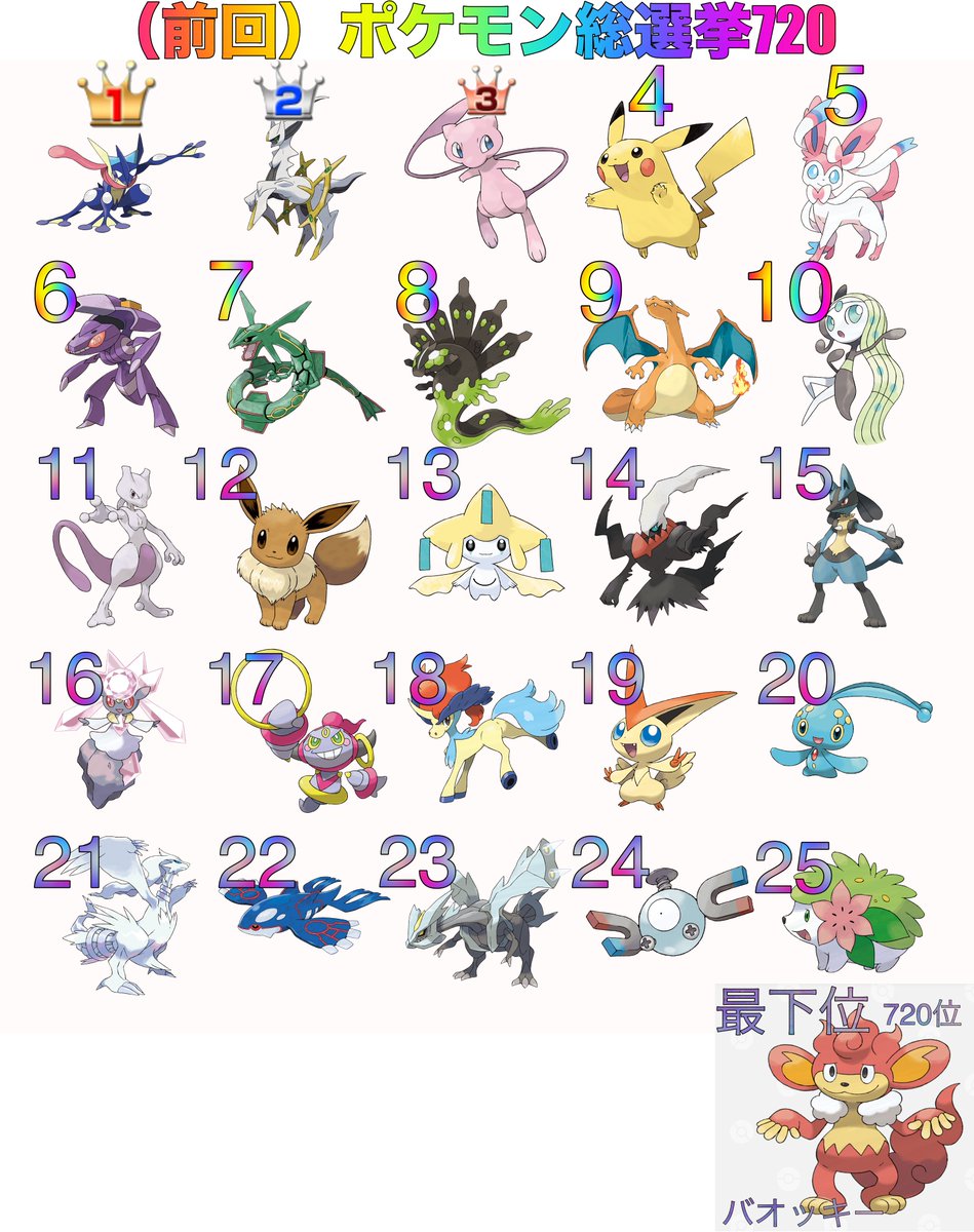 ポケモンゲーム情報 Sifuポケモン新作スカーレット バイオレット ポケモン総選挙結果発表 ゲッコウガ２連覇 前回では全順位は後日発表ありましたが今回はどうでしょうか 前回は１位がゲッコウガ 最下位はバオッキーでした 人気ランキング