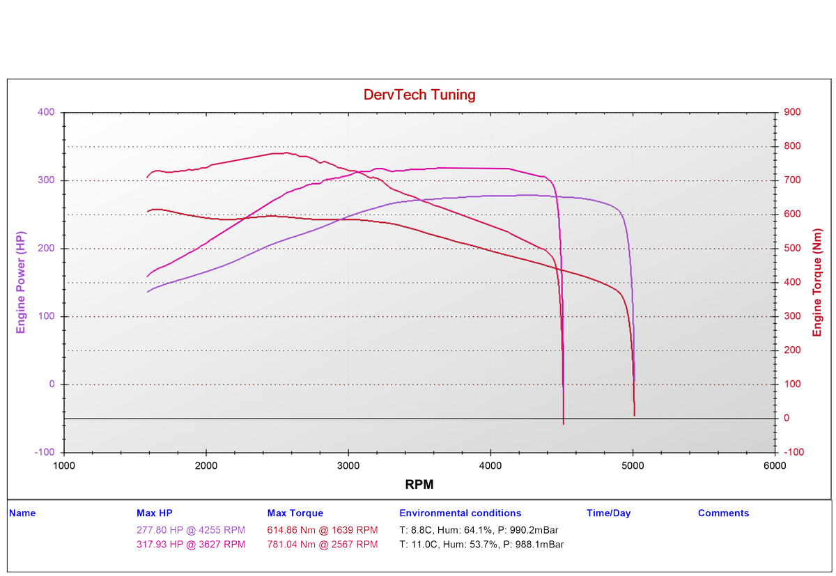 dervtech's tweet image. 💪 Audi A4 3.0 TDi... stage 2, 318hp, 781nm! 💪
This car had been tuned elsewhere; giving reasonable power (277hp and 615nm) but the customer knew the car could do more.

Now showing an extra 30hp and a huge 160nm which equates to a whopping 82hp and 281nm over stock!
#DervTech