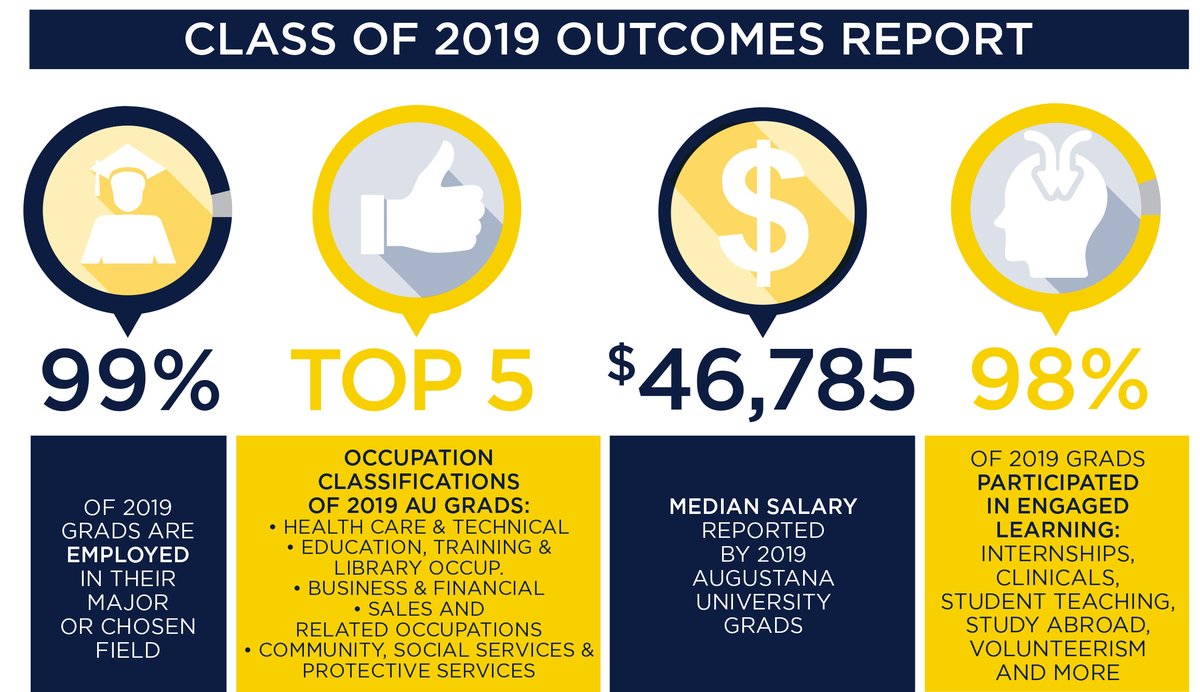 Class of 2019 👌

According to a NEW report by <a href="/AugieSuccess/">Augie Success Center</a>, 9️⃣9️⃣percent of recent Augie grads seeking employment are employed in their major/chosen field.

How AU stands out in our Outcomes Report 
📰📊⬇️ 
ow.ly/mNQn50yxnSA

#AugieAdvantage I #BeAViking