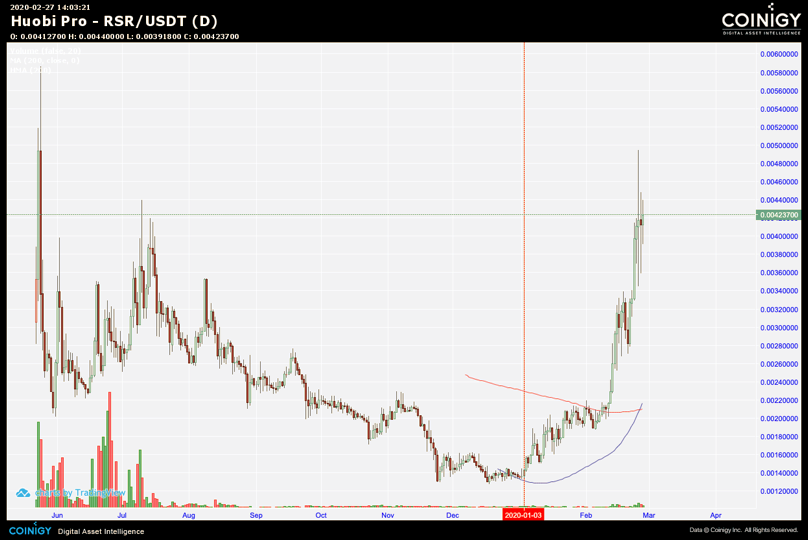 /  $RSRImajin how it must feel to have sold the exact bottom & knowing that Uncle RN was watching and helping to paint the bottom? https://etherscan.io/tx/0xc8c5288f9cedc851d4ec45c1f4f1d1b64b6c6d1bbea62cfbd2d320ecc7d4d78f #JustArbIt  #JustPaintIt  #SafeHavenAsset  $RSV