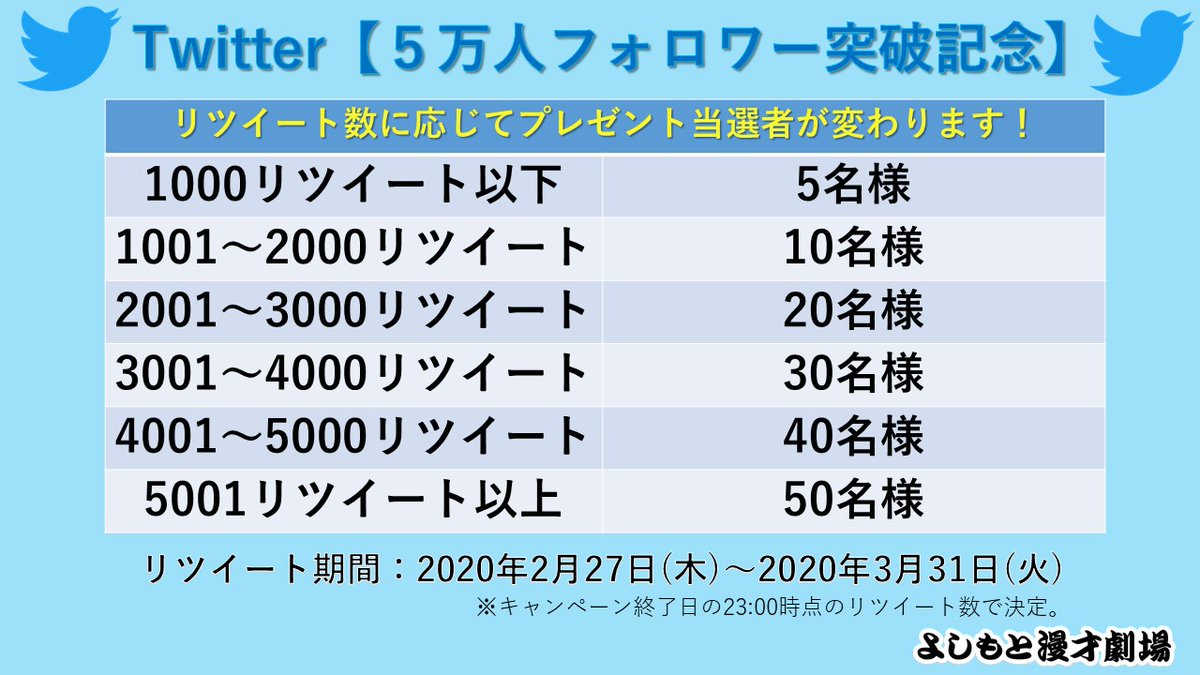 manzaigekijyo's tweet photo. ✨【5万人フォロワー突破記念】✨
日頃からご愛顧いただいているお客さま、
最大50名様にマンゲキ���定グッズをプレゼント🎁！
今回はなんと・・・
リツイートの達成数で当選者数が変わります！
※応募締切：3/31(木)

▼ご参加方法
1⃣本投稿をリツイートするだけ！
当選発表はDMにてお知らせします✉！ https://t.co/GlsLfGaFK2