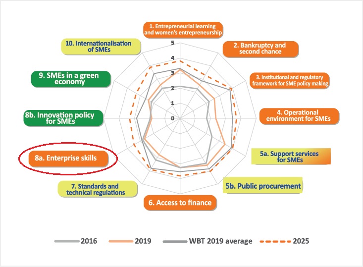 razvojna_Eda's tweet image. Some of the recommendations from the #SME #DevelopmentStrategy #RS workshop to improve vocational and business skills: include SMEs in the education system, improve practical classes, new professions (e.g. industrial design). #SBAinBIH @Sida @SwedenBiH @MKseeurope @OECDglobal
