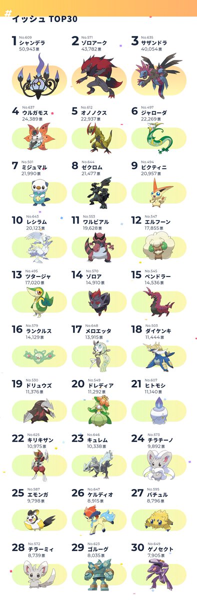 ぽけます ポケモンまとめマスター 更に地方別のtop30 1枚目 イッシュ 2枚目 カロス 3枚目 アローラ 4枚目 ガラル ポケモンgo