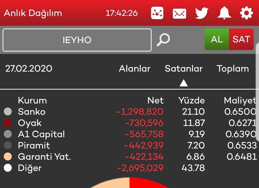 Badbroker2's tweet photo. #ieyho anlık dağılım https://t.co/SnvemqyqNU