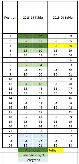Mjg On Twitter Game 35 Championship Table Year On Year Table