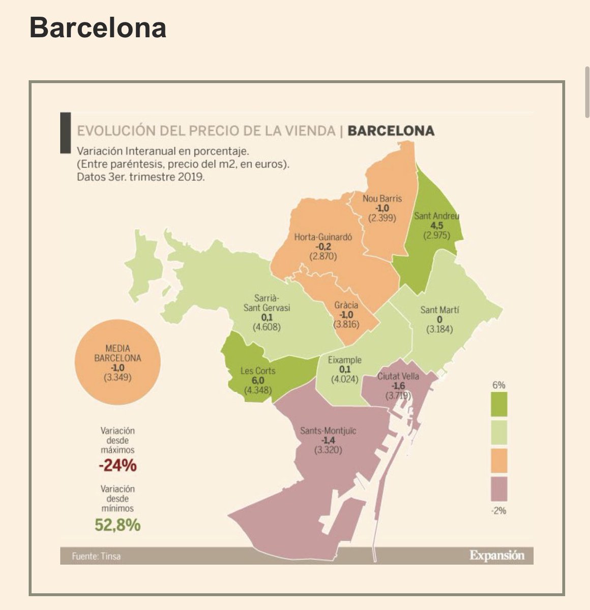 RealtorHigh's tweet image. Día 4📌 ya hemos hecho un análisis profundo de los barrios/pueblos en los que queremos/podemos vivir? Considerando el precio del mt2, nuestro salario y la hipoteca que ya hemos calculado, dónde vas a comprar? Barcelona 3.349€ de media
@expansioncom 
👇🏻
google.com/amp/s/amp.expa…