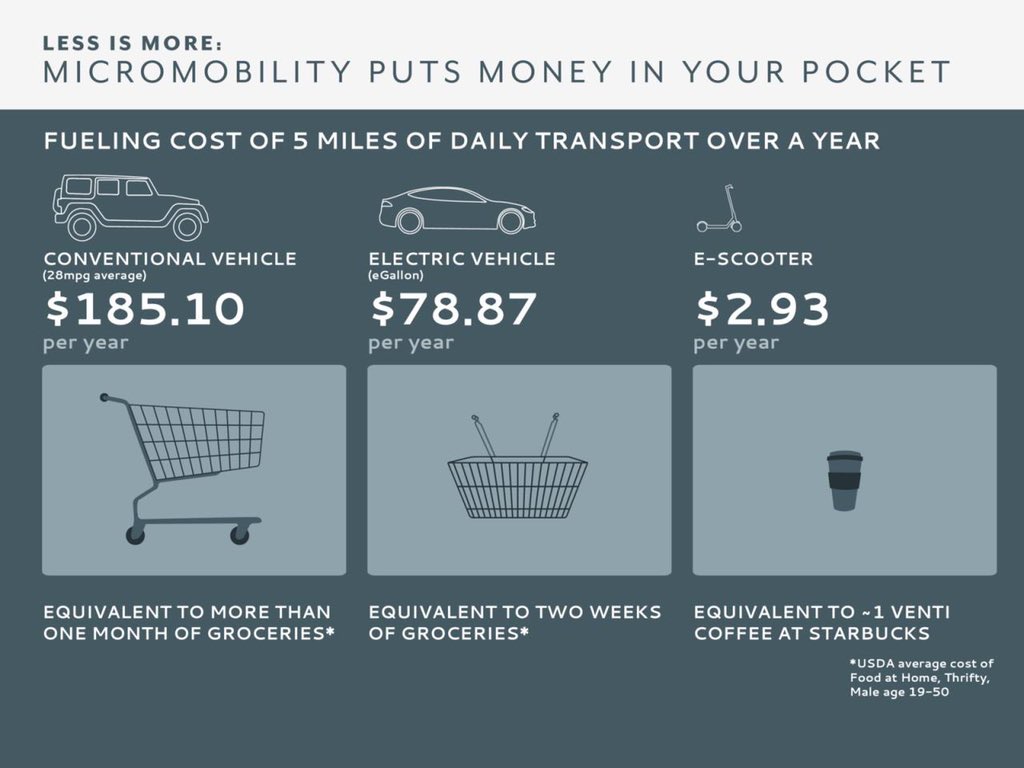 feziledhlamini_'s tweet photo. Read the info on the pic.
Then take note of the cost of using a @ScooterRSA Zbee
90km in a Zbee costs you R5.56.
R0.32 p/km
5 miles would cost R2.56 or $0.17 = $60.52 for one year #MicroMobility #PodMobility https://t.co/rrx2qN5Gck
