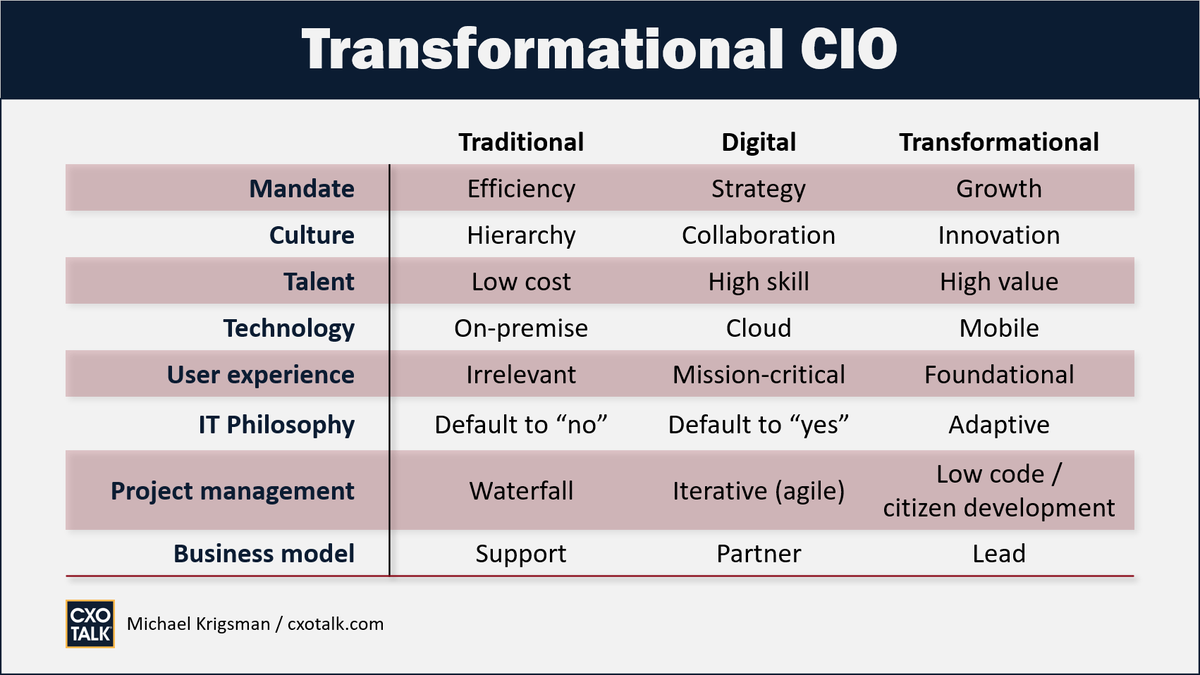 mkrigsman's tweet photo. What's a transformational #CIO? This handy chart summarizes key points! https://t.co/iYDgX6fKDX