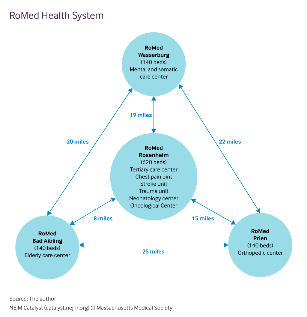 nejmcatalyst's tweet photo. The Power of the Geography Framework — an executive commentary from Germany on the effectiveness of IPUs and focusing on place of care: https://t.co/7gz4bojukH https://t.co/OMQqwoKSLR