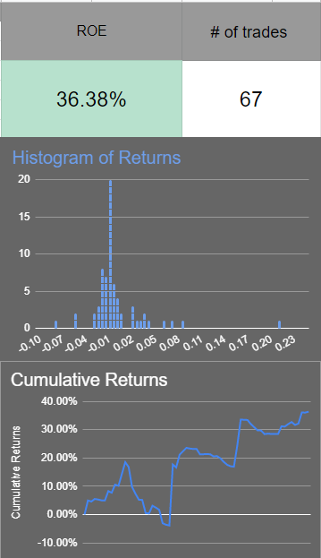ThorXBT's tweet photo. I spent some time away from trading and twitter for a while to sort out school,  my trading strategy and where i want to go in life. This is my first Month Back Trading a live account and I am very happy with the results (36.38%)  and look forward to taking this into next month https://t.co/dIeKLuOhkz