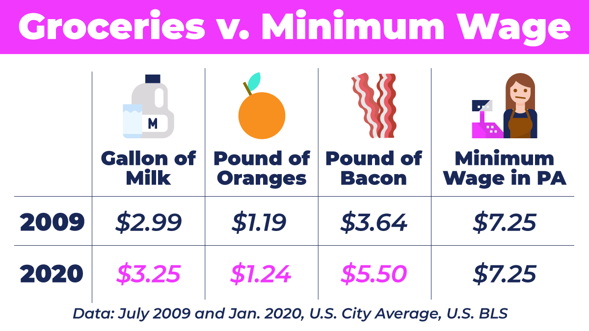 GovernorShapiro's tweet image. When prices for basic grocery items increase and PA&apos;s minimum wage hasn&apos;t updated in more than 10 YEARS. 🤔
 
$7.25 isn&apos;t a fair wage.
 
Tell you legislator it&apos;s time to #RaiseTheWage for hardworking Pennsylvanians ➡️ on.pa.gov/FindMyLegislat…