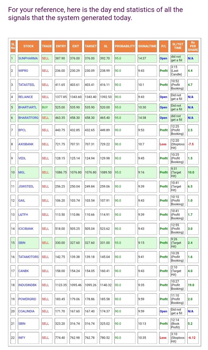 Tradeboo1's tweet photo. Signals that our system generated throughout the day. Rows with seagreen colour background were 'Trade With Us' signals. #HappyTrading #TradeSensibly https://t.co/SEsjlIBwO9