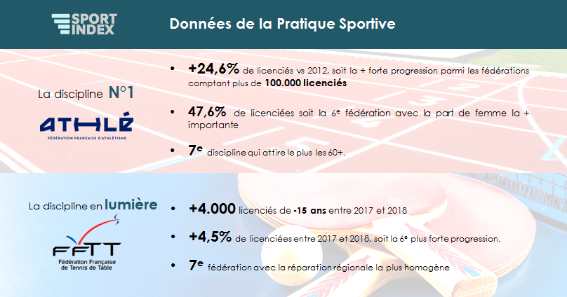 SPORTINDEX1's tweet photo. 📊Classement #SPORTINDEX📊
🏃‍♂️+1/4 de licenciés en 7 ans, une parité quasi-parfaite : les chiffres permettant à @FFAthletisme d'être 1er du classement de la pratique sportive
🏓 +4,5% de licenciés pour la @ffttofficiel (6e ↗) entre 2017 et 2018, et attire de + en + les jeunes https://t.co/z4HIABvYlR