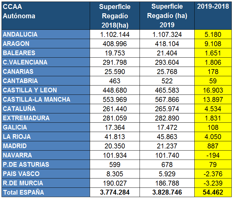 iservia's tweet photo. Uno de mis post @iagua más vistos en 2019 fué
El regadío en España (2018)
https://t.co/hU95kwRiCl
Ahora el @mapagob ha publicado los resultados para 2019.
https://t.co/xIKUaOEIoB
Lo resumo en forma de esta tabla de incremento de superficie. https://t.co/pKhRXmLMhX