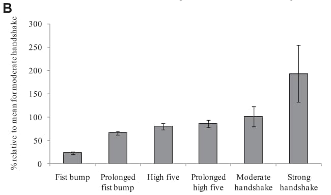 "Adoption of the fist bump as a greeting could substantially reduce the transmission of infectious disease between individuals."

I will be doing more fist bumps until the #coronavirus passes. Please RT if you want to make this a social norm. #SPSP2020

apic.org/Resource_/Tiny…