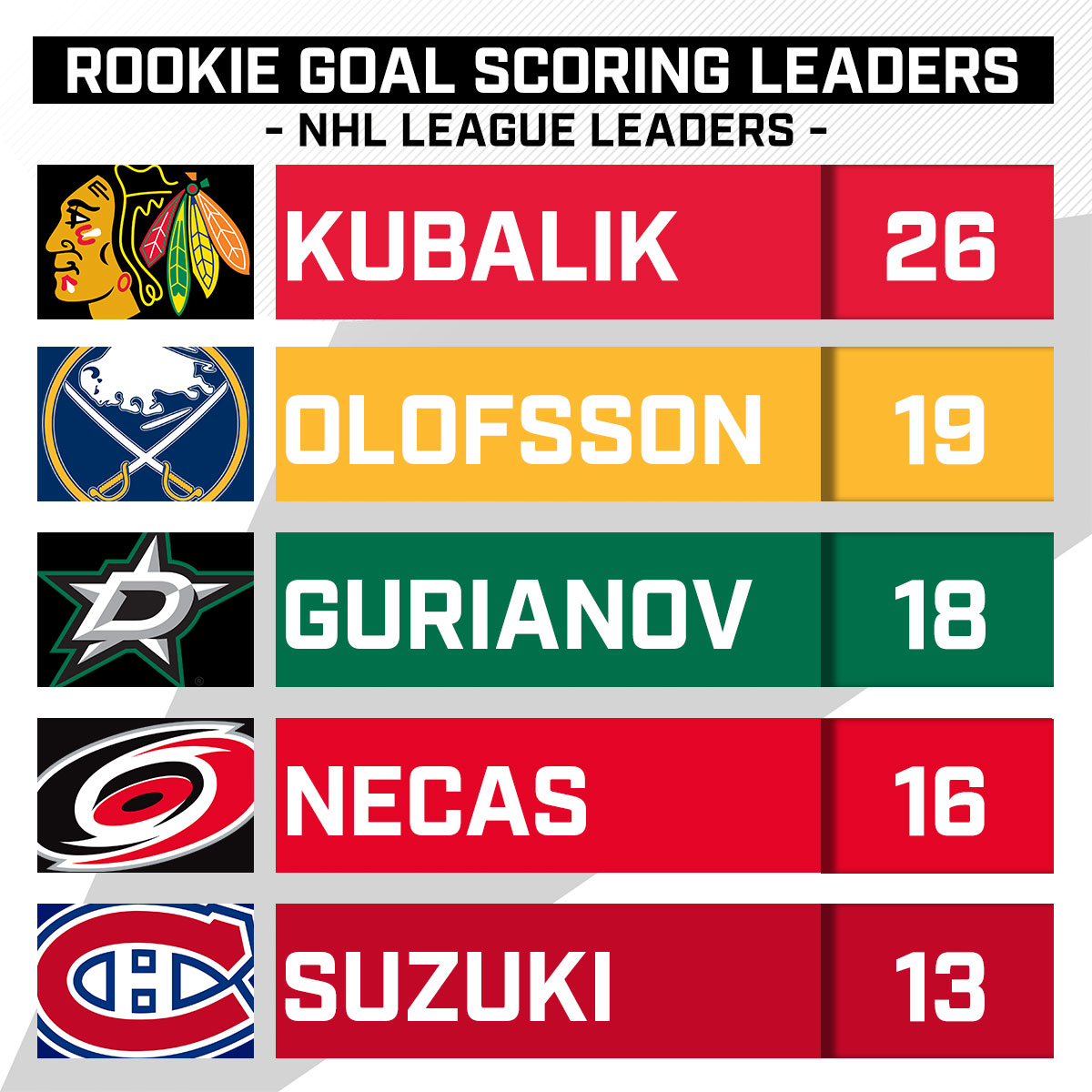 The ROOKIE goal scoring leaders in the 