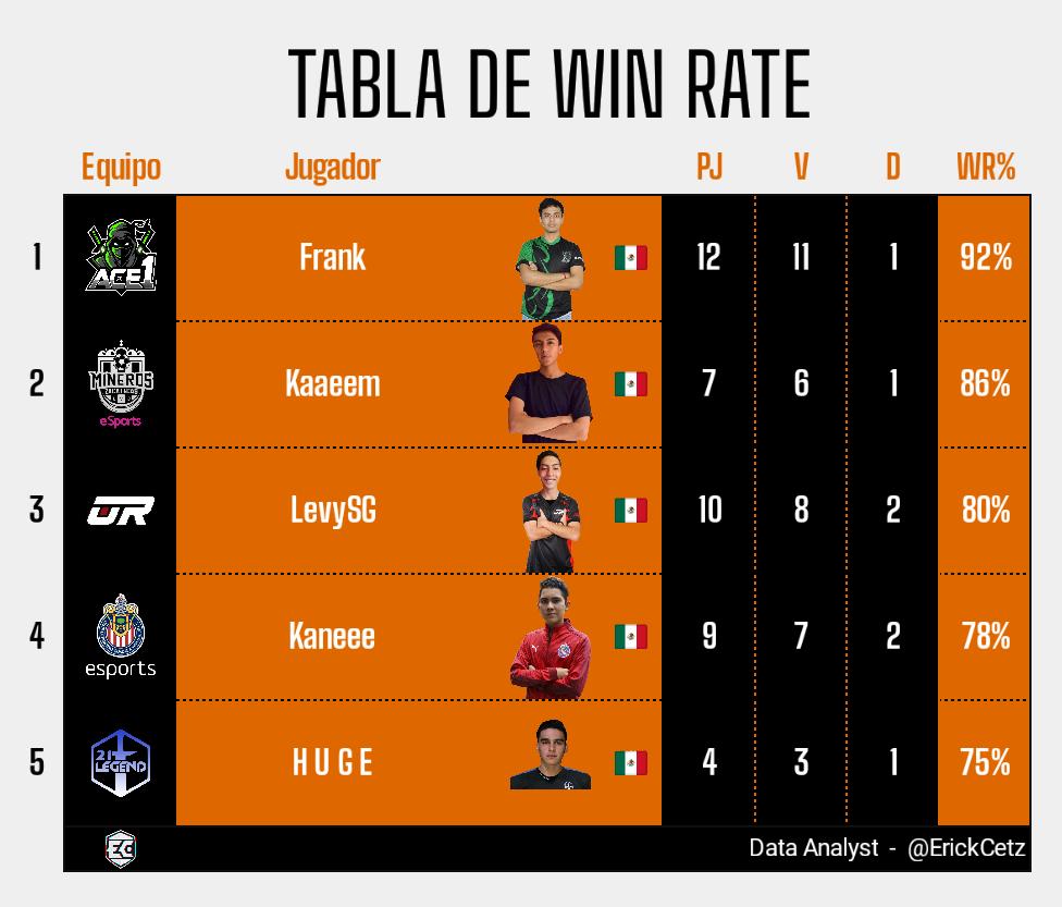 #Categoría1 | Mejor Win-Rate 🇲🇽

La Jornada 04 nos ha dejado los 5 jugadores con el Mejor Win-Rate de la Liga:

1️⃣ <a href="/Frank_2298/">Frank</a>
2️⃣ <a href="/_kaaeem_/">Calid</a>
3️⃣ <a href="/LevySG_/">LevySG</a>
4️⃣ <a href="/fernandomxd11/">FM</a>
5️⃣ <a href="/HugeDv/">withouthands</a>

#GoAztec #GoCdmx