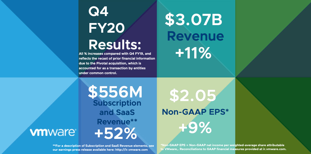vmwarenews's tweet image. #BreakingNews: Q4 total revenue up 11% year-over-year. $VMW #VMware