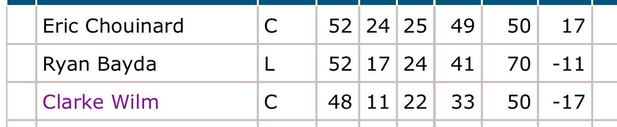 <a href="/TicTaylor/">Kelly Taylor</a> Well you will have <a href="/glenthe3rd/">Ryan B</a> and I playing in front of you.  He put me out of hockey after playing with him a year. #oilandwater#ffsanotherminus#fmgerrypickupsomeone