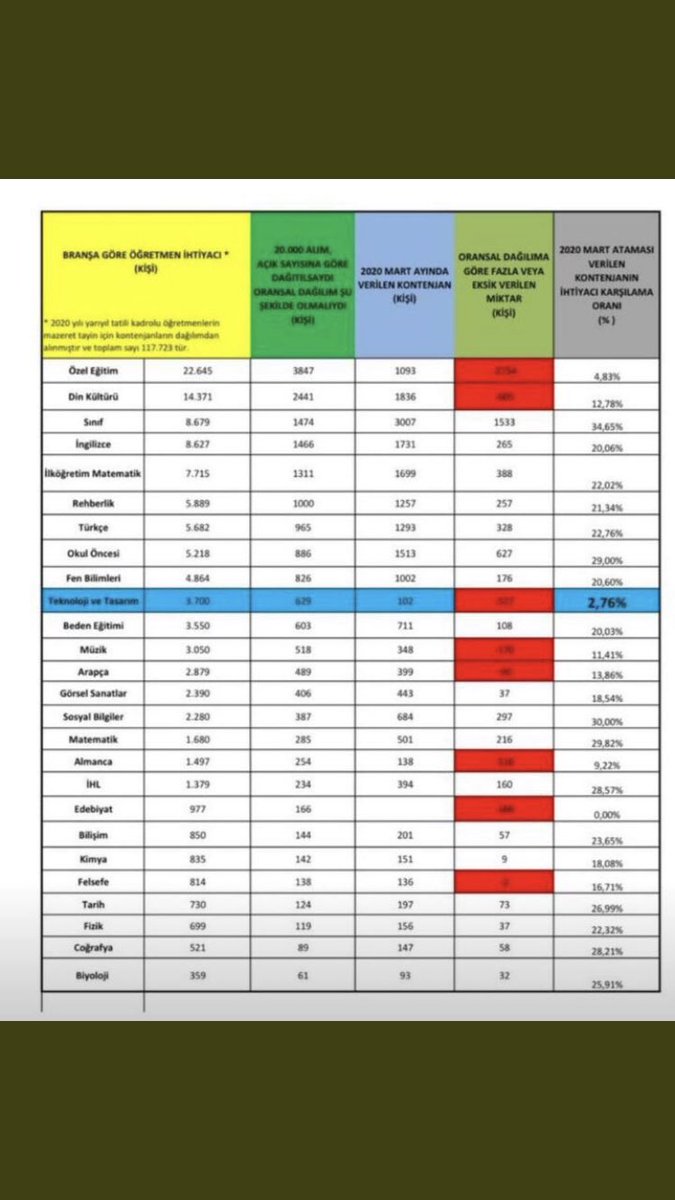ÖzelEğitimin 20BinAçığı
Mülakata yeterli başvuran olmaması,yeterli alan mezununuz yok denmesi çocuklarımızın öğretmensiz kaldığı gerçeğini değiştirmiyor sn @hmzaydg  verin 3000 atama o zaman görün başvuruda çok mezunda var <a href="/ziyaselcuk/">Ziya Selçuk</a>