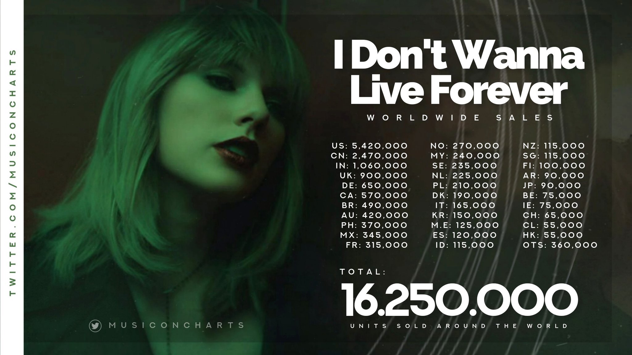 Music On Charts I Don T Wanna Live Forever Worldwide Sales