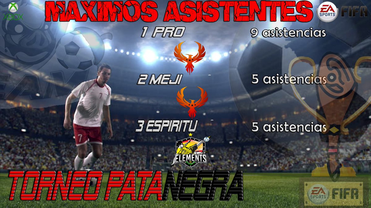 Maximos asistentes #torneopatanegra

Pro de @FenixeSportsES 
Meji de @FenixeSportsES 
@EspirituEFC de <a href="/eLeMeNtSFC_/">eLeMeNtS FC</a> 

Enhorabuena tambien a vosotros por ponerle las cosas tan facil a vuestro compañero😉