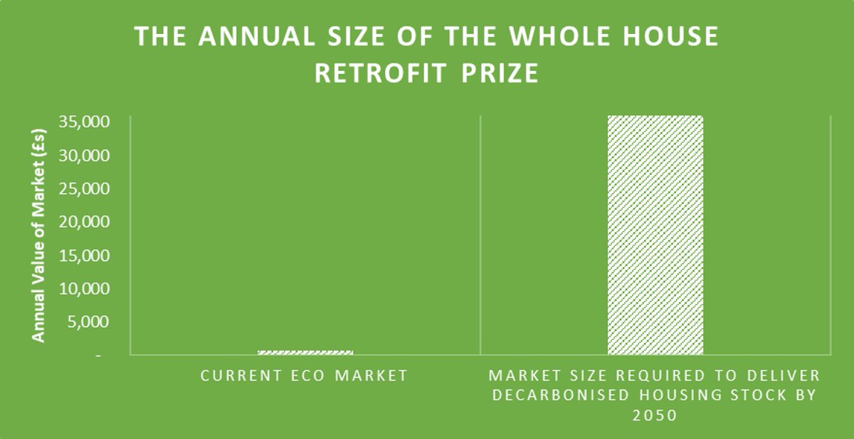 Short article on the future direction of the ECO and what the funding gap is to deliver a zero carbon housing stock by 2050. Why it could be a £1000 bn opportunity.  linkedin.com/posts/david-pi…