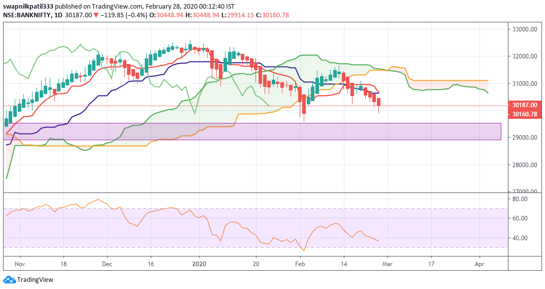 SwapnilKPatil37's tweet photo. BANKNIFTY CMP 30187
Tomorrow It May test its support zone 29600-29600
#Bearishview https://t.co/dqQAiYlv36