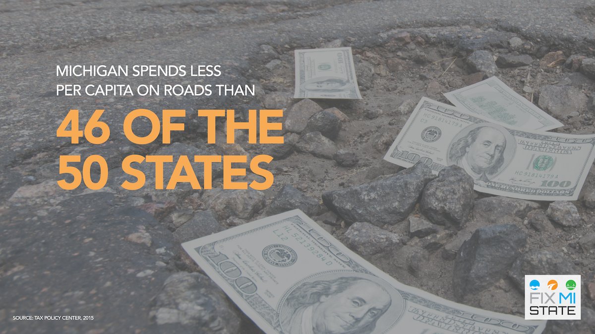 FixMIState's tweet photo. Michigan is in the bottom 5 states in money spent per capita fixing our roads, according to the @TaxPolicyCenter. 🚫💰 Until the Legislature passes a real plan to fix Michigan’s infrastructure, our roads will continue to crumble. #FixMIState https://t.co/x7MdLxe3p5