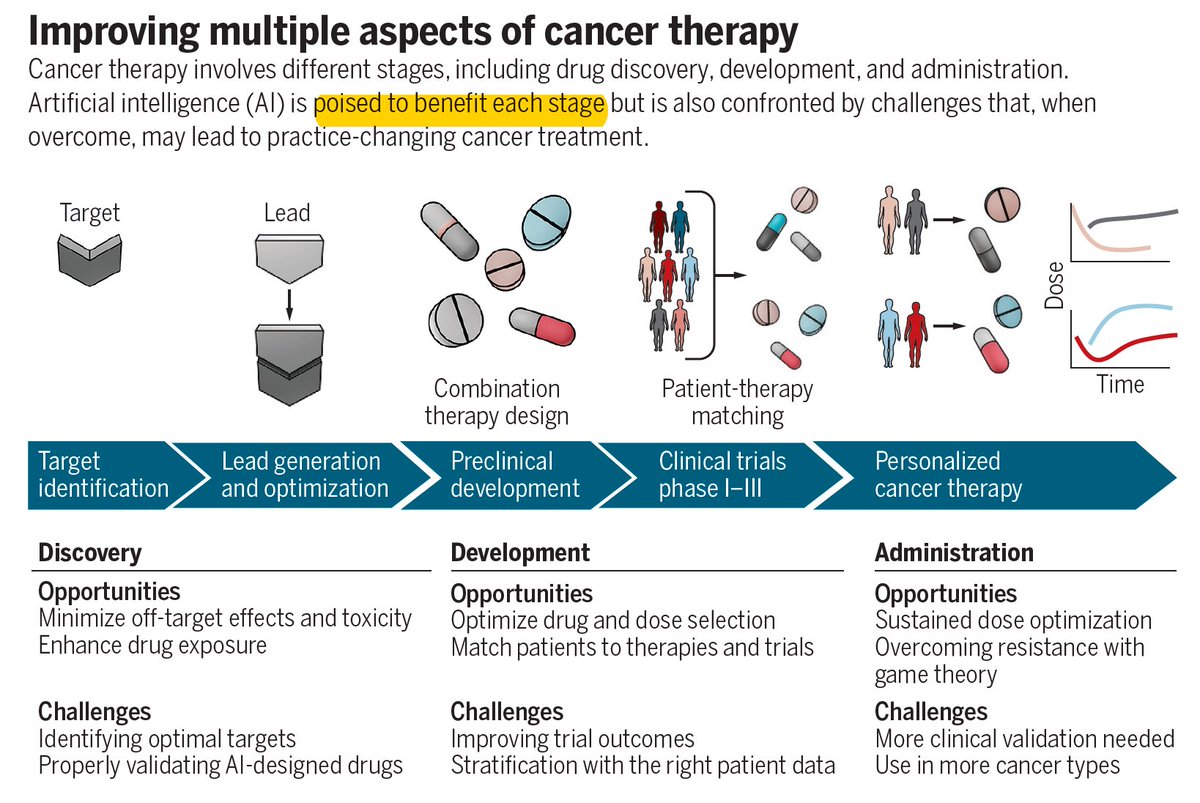 EricTopol's tweet image. The role of #AI for #cancer: a succinct, upbeat review of the potential salutary impact @ScienceMagazine by @thedeanh @TheN1Institute w/ @ScienceVisuals science.sciencemag.org/content/367/64…