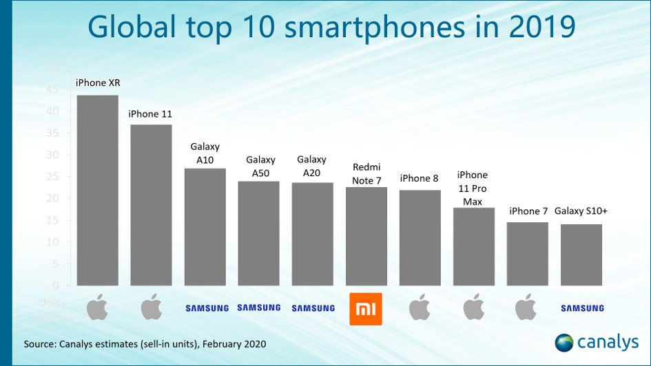 samzusterka's tweet photo. Porównując wyniki TOP10 z @OmdiaHQ i @Canalys warto zwrócić uwagę na 2 kwestie:
1. Na miejscu 10 @SamsungPolska #Galaxy10plus lub #GalaxyJ2core
2. brak w zestawieniu smartfona @huaweimobilepl , a przecież chiński producent w 2019 r. był Nr. 2 pod względem globalnej sprzedaży📱 https://t.co/FQBxL8VuOG
