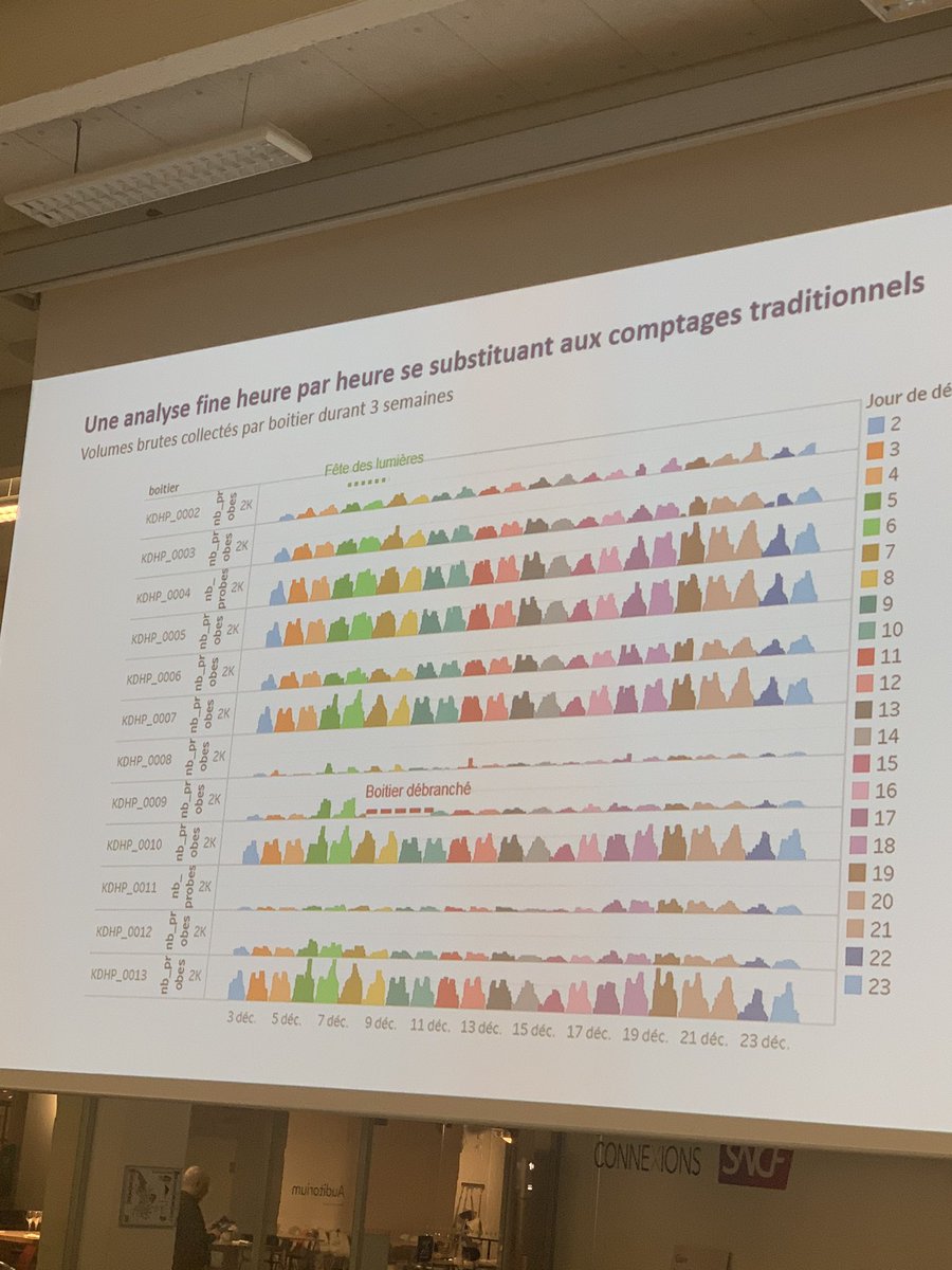 EstelleDeviller's tweet photo. @kisio invente LA box qui collecte les données wifi dans les gares. Data analysts et ingénieurs transports analysent et améliorent notre trajet du quotidien ! https://t.co/9VRKUUPBU2