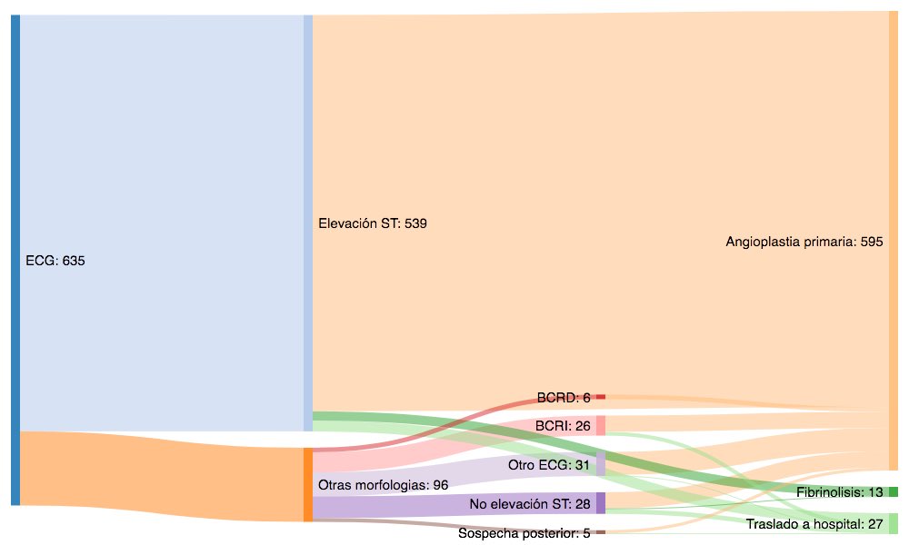 Diagramas de Sankey para ilustrar el flujo de paciente en Codigo Infarto (utilidad uso libre en sankeymatic.com <a href="/SankeyMATIC/">SankeyMATIC</a> )