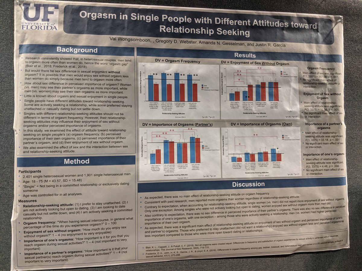 Shaynagram's tweet image. Loved this cool work on the differences in how people perceive their enjoyment of orgasm-less sex and the importance of their own and their partners&apos; orgasm, depending on their relationship seeking orientation. 🤯 #SPSP2020 #SexatSPSP